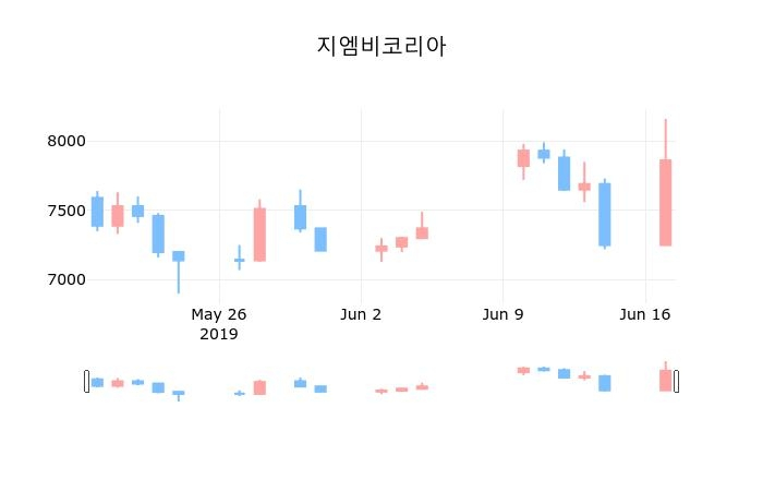 ▲지난 30영업일 동안 지엠비코리아 종목 종가정보