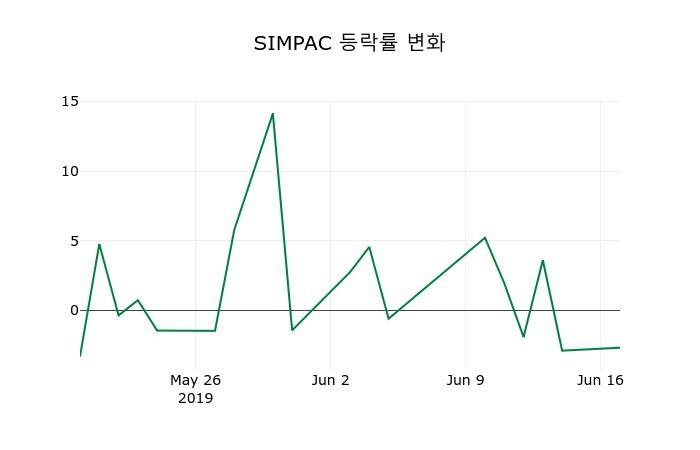 ▲지난 2주간의 등락률 변동정보