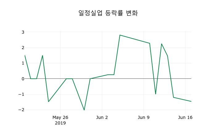 ▲지난 2주간의 등락률 변동정보