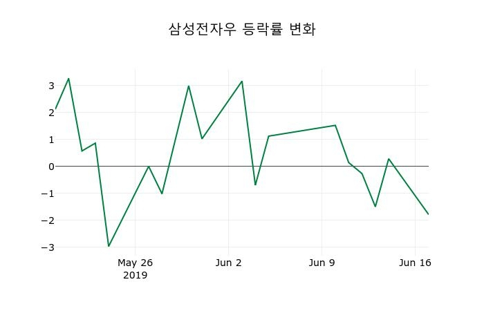 ▲지난 2주간의 등락률 변동정보