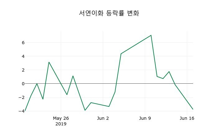 ▲지난 2주간의 등락률 변동정보