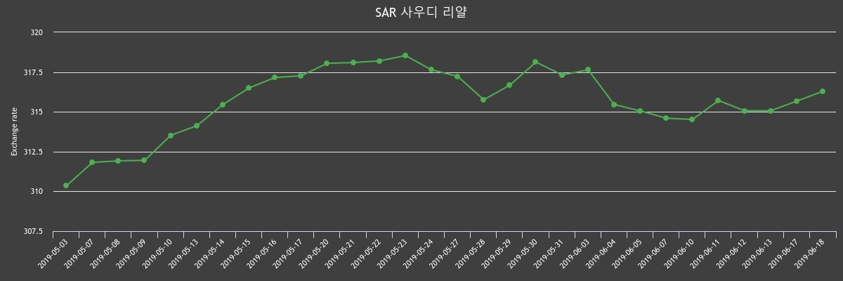 ▲지난 2주간 리얄 환율변화(출처=한국수출입은행)