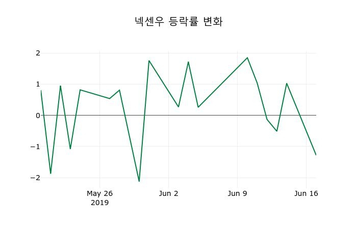 ▲지난 2주간의 등락률 변동정보