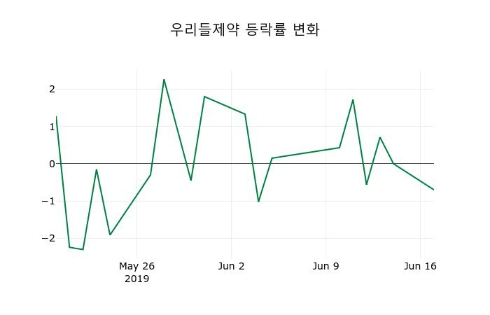 ▲지난 2주간의 등락률 변동정보
