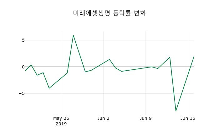 ▲지난 2주간의 등락률 변동정보