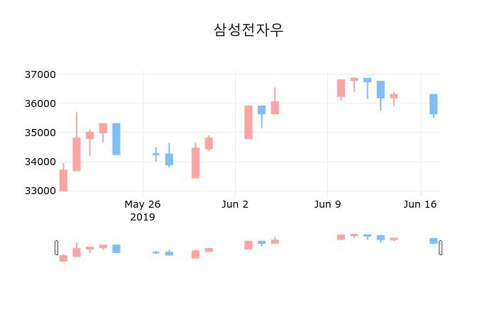 ▲지난 30영업일 동안 삼성전자우 종목 종가정보