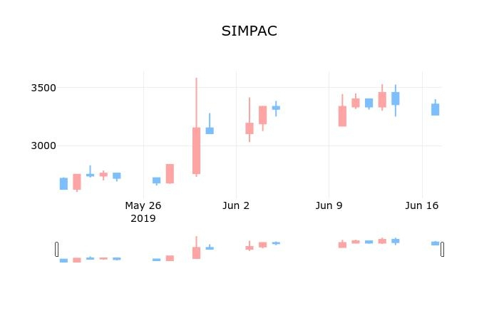 ▲지난 30영업일 동안 SIMPAC 종목 종가정보