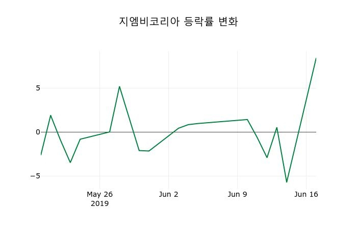 ▲지난 2주간의 등락률 변동정보