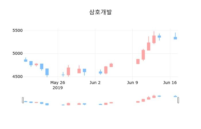 ▲지난 30영업일 동안 삼호개발 종목 종가정보