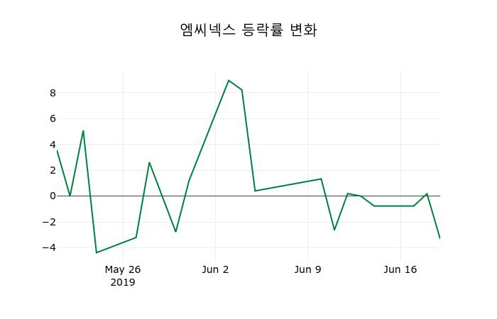 ▲지난 2주간의 등락률 변동정보