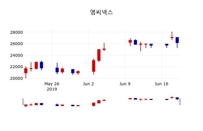▲지난 30영업일 동안 엠씨넥스 주가변동정보