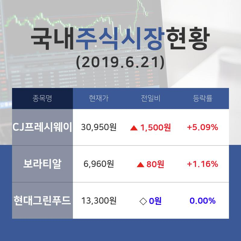 [증시전망] 식품과기본식료품소매업종 주요 종목  CJ프레시웨이 +5.09%·보라티알 +1.16%·현대그린푸드 보합세 순