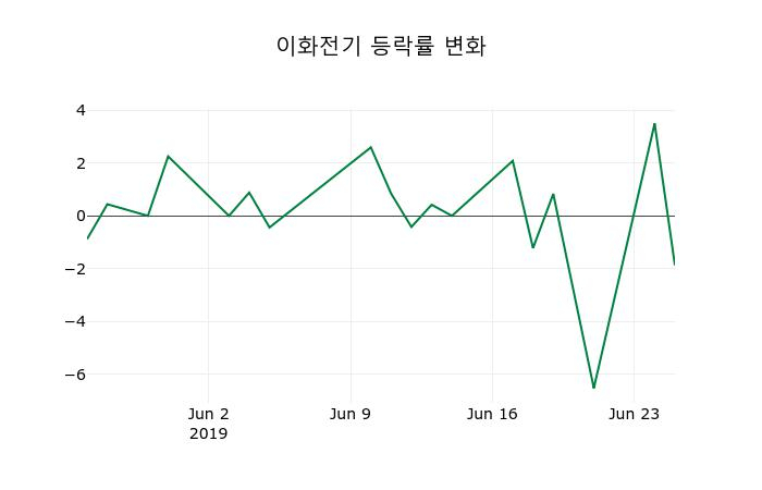 ▲지난 2주간의 등락률 변동정보