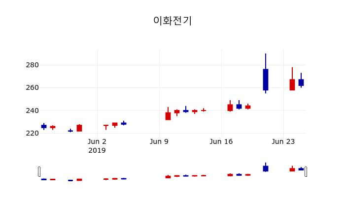 ▲지난 30영업일 동안 이화전기 주가변동정보