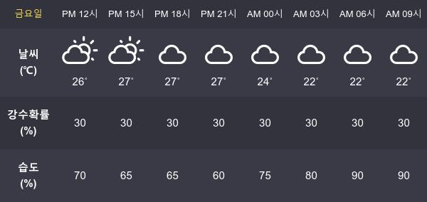 [28일 오늘 날씨]  서울 종합 날씨 예보... 최저기온 및 최고기온