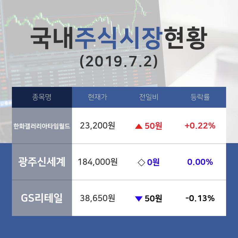 [국내증시브리핑] 백화점과일반상점업종 주요 종목  한화갤러리아타임월드 +0.22%·광주신세계 보합세·GS리테일 -0.13% 순