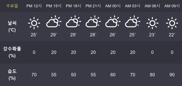 [7월 3일 날씨] 서울