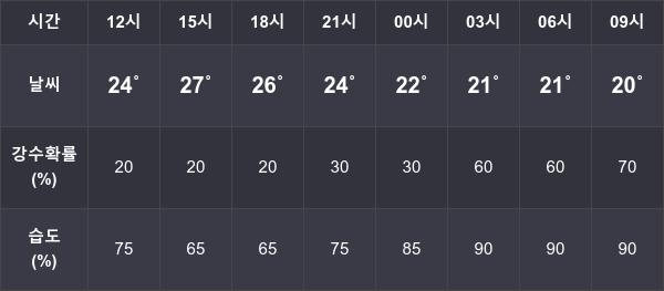 7월 6일 강원 , 강릉 , 속초  전국 기온정보 ... 최저  19도, 최고  27도 예상