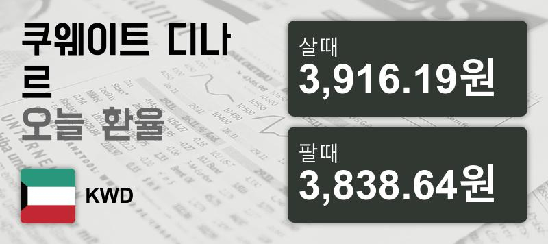 10일 쿠웨이트 디나르화 환율 살때 3,916.19원, 팔때 3,838.64원 ▲0.12%상승
