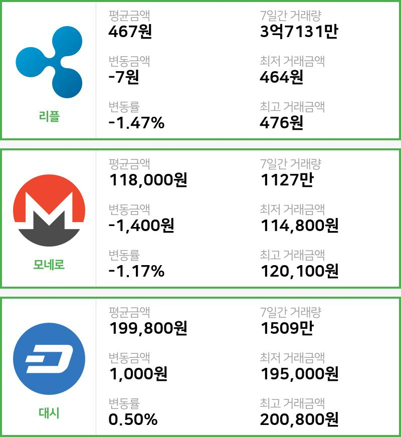 [빗썸 리플 ,모네로시황]  17시 47분 기준 현재 리플 467원,모네로 11만8000원,  대시 19만9800원