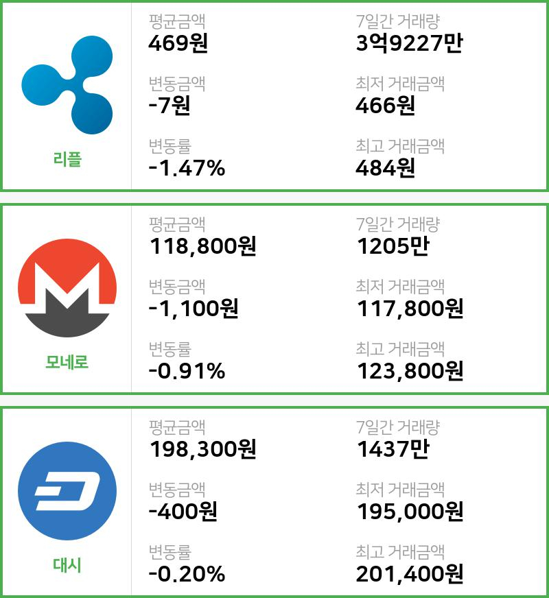 [빗썸 리플 ,모네로시황]  01시 47분 기준 현재 리플 469원,모네로 11만8800원,  대시 19만8300원