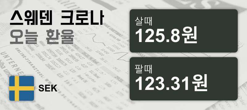 10일 스웨덴크로나화 환율 살때 125.8원, 팔때 123.31원 ▲0.03%상승
