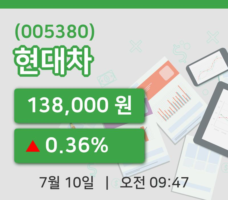 [현대차주가] 9시 47분 현재 138,000원