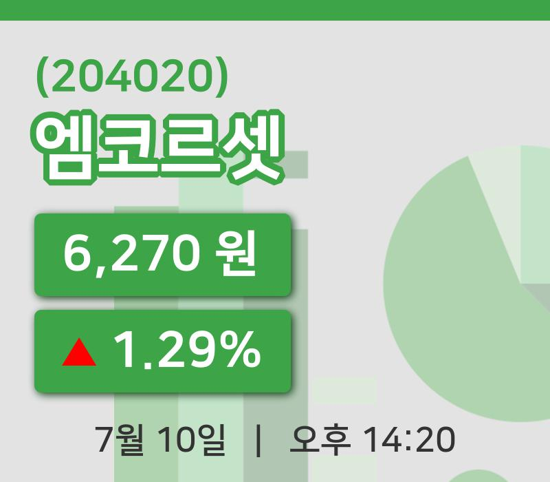 [엠코르셋주가] 14시 20분 현재 6,270원