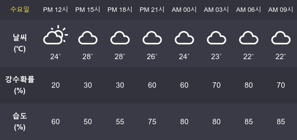 7월 10일 오늘의 날씨  서울 종합 날씨 예보... 최저기온 및 최고기온
