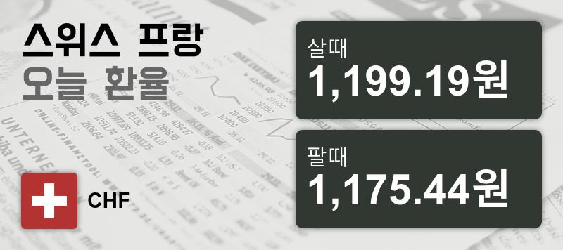 10일 스위스프랑화 환율 살때 1,199.19원, 팔때 1,175.44원 ▲0.16%상승