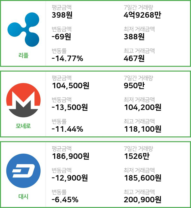 [빗썸 리플 ,모네로시황]  17시 47분 기준 현재 리플 398원,모네로 10만4500원,  대시 18만6900원
