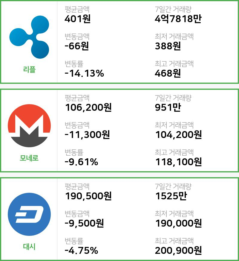 [11일 빗썸 리플시황]  14시 기준 현재 리플 401원,모네로 10만6200원,  대시 19만500원