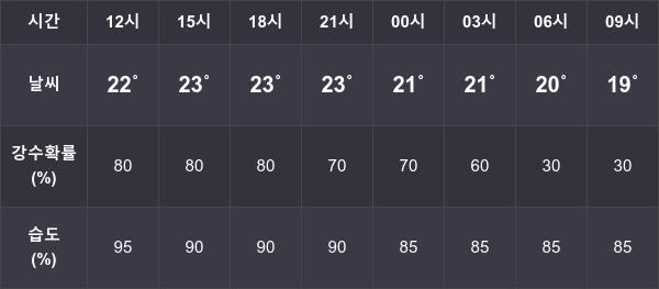 7월 11일 강원 , 강릉 , 원주  전국 기온정보 ... 최저  20도, 최고  29도 예상