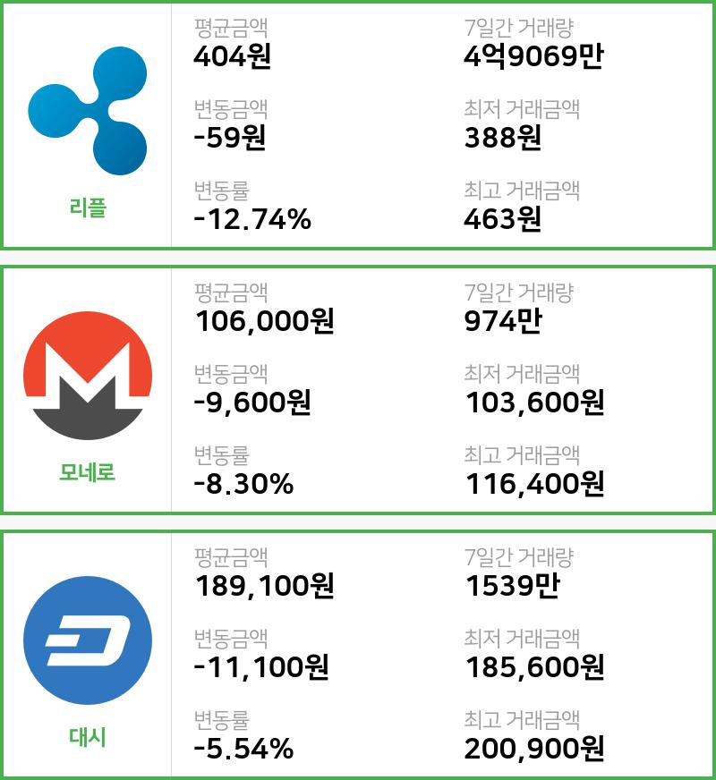 [11일 빗썸 리플시황]  22시 기준 현재 리플 404원,모네로 10만6000원,  대시 18만9100원