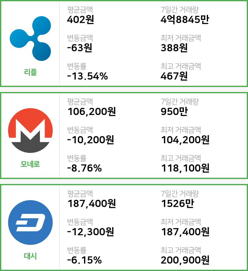 [11일 빗썸 리플시황]  16시 기준 현재 리플 402원,모네로 10만6200원,  대시 18만7400원