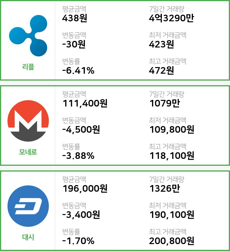 [빗썸 리플 ,모네로시황]  07시 기준 현재 리플 438원,모네로 11만1400원,  대시 19만6000원
