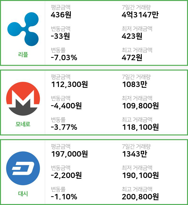 [11일 빗썸 리플시황]  08시 기준 현재 리플 436원,모네로 11만2300원,  대시 19만7000원