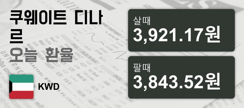 11일 쿠웨이트 디나르화 환율 살때 3,921.17원, 팔때 3,843.52원 ▲0.13%상승