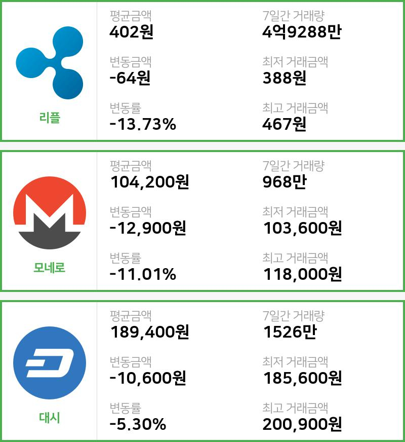 [빗썸 리플 ,모네로시황]  18시 47분 기준 현재 리플 402원,모네로 10만4200원,  대시 18만9400원