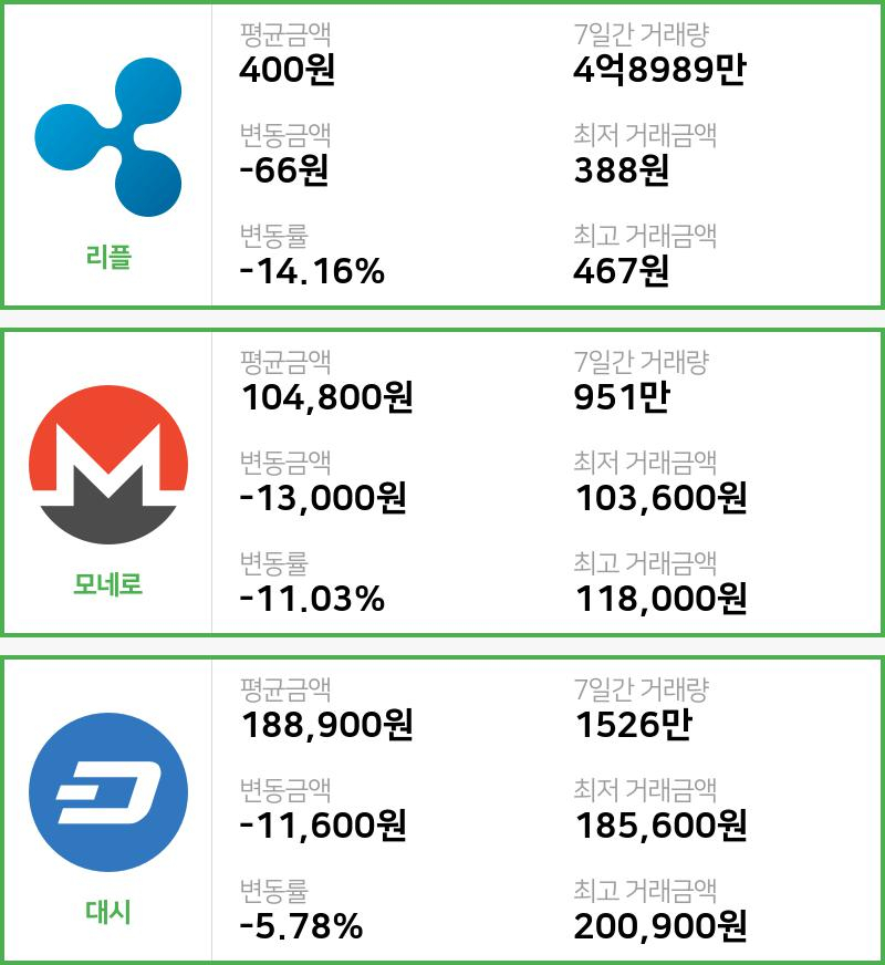 [11일 빗썸 리플시황]  19시 기준 현재 리플 400원,모네로 10만4800원,  대시 18만8900원