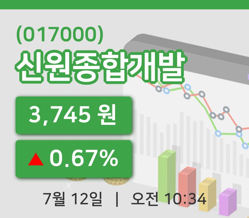 [신원종합개발주가] 12일 10시 34분 현재 3,745원
