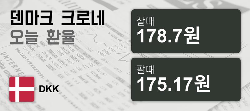 덴마크 12일 덴마크 환율 살때 178.7원, 팔때 175.17원 ▼-0.68%감소