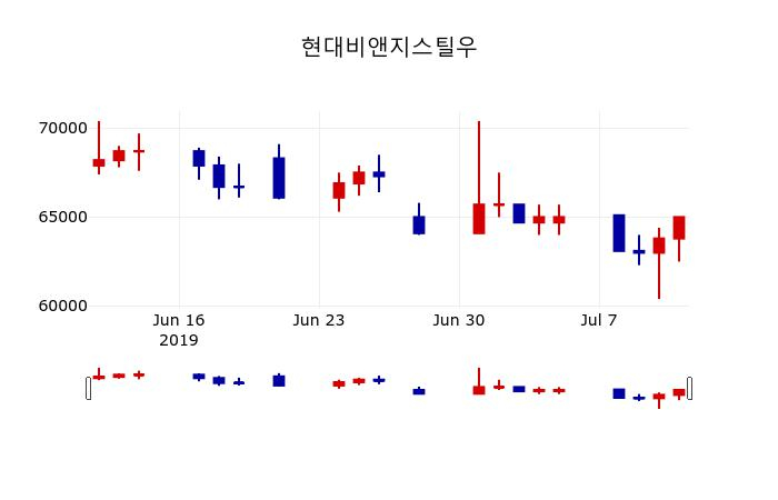 [현대비앤지스틸우주가] 9시 48분 현재 65,500원