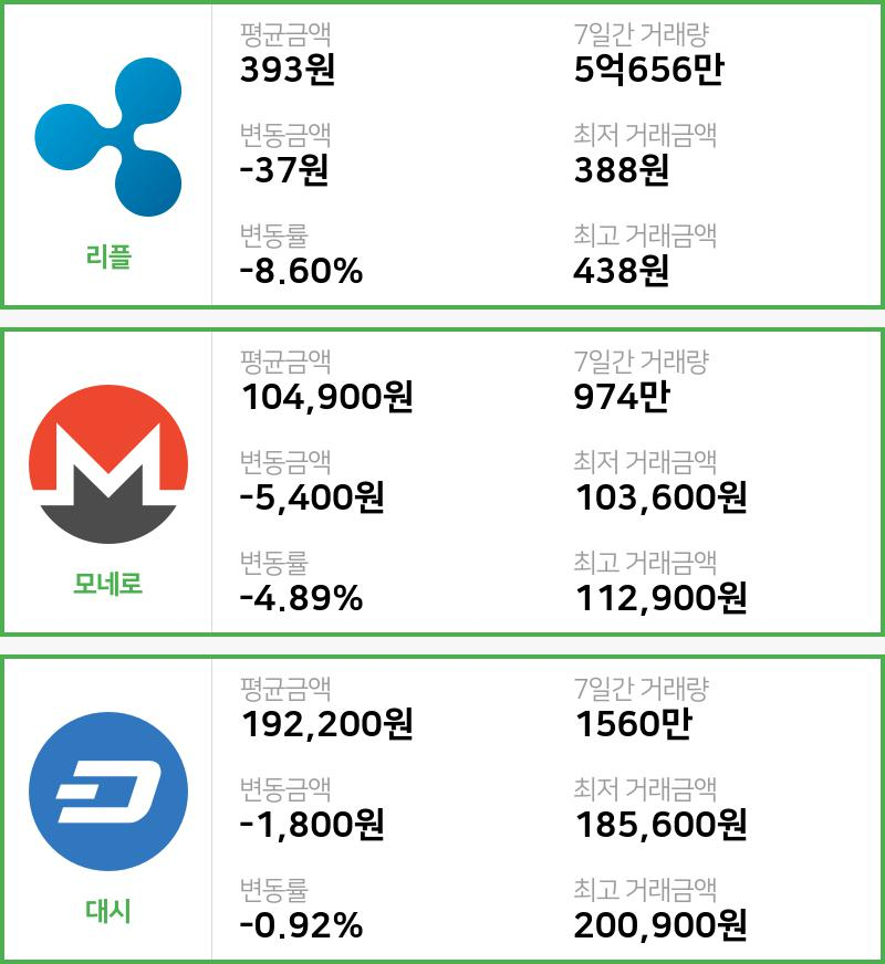 [12일 빗썸 리플시황]  05시 기준 현재 리플 393원,모네로 10만4900원,  대시 19만2200원