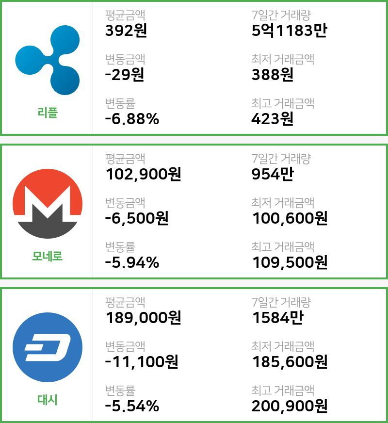 [12일 빗썸 리플시황]  12시 기준 현재 리플 392원,모네로 10만2900원,  대시 18만9000원