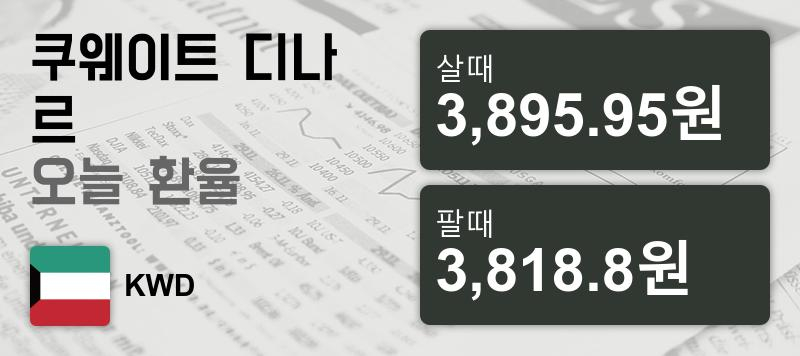 12일 쿠웨이트 디나르  환율 살때 3,895.95원, 팔때 3,818.8원 ▼-0.64%감소