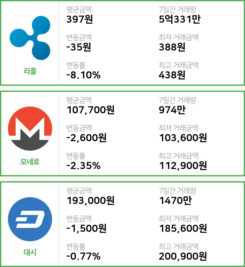[12일 빗썸 리플시황]  02시 47분 기준 현재 리플 397원,모네로 10만7700원,  대시 19만3000원