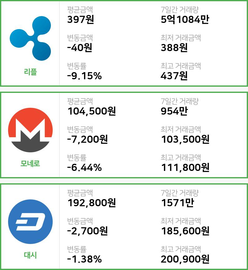 [빗썸 리플 ,모네로시황]  10시 기준 현재 리플 397원,모네로 10만4500원,  대시 19만2800원