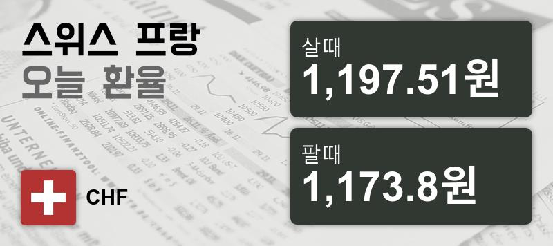 12일 스위스프랑 살때 1,197.51원, 팔때 1,173.8원 ▼-0.8%감소