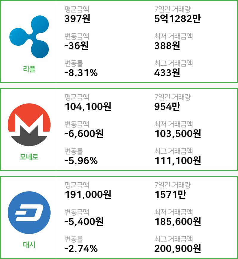 [빗썸 리플 ,모네로시황]  11시 47분 기준 현재 리플 397원,모네로 10만4100원,  대시 19만1000원